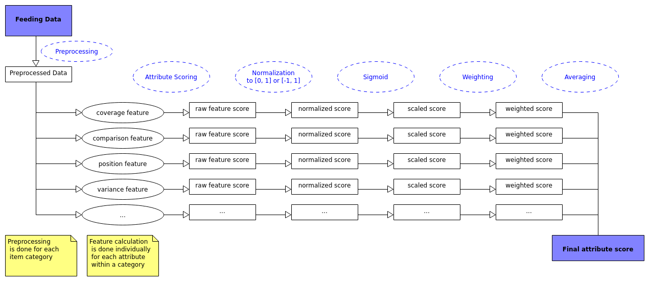 Pipeline of the qsc-facet-scoring process