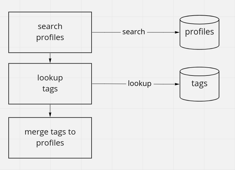 Id Lookup Flow